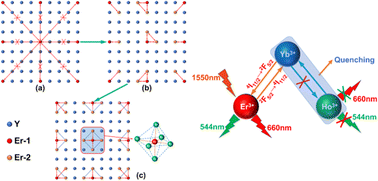 Graphical abstract: Modulation of phosphor luminescence performance by high concentration self-sensitization of Er and Ho–Yb ion co-doping under 1550 nm excitation