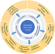 Graphical abstract: Research progress on quadruple perovskite oxides