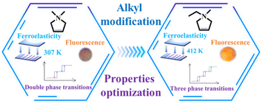 Graphical abstract: Alkyl modification to optimize the ferroelastic properties of molecular crystals