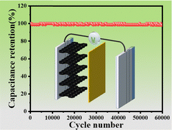 Graphical abstract: Extremely durable supercapacitor enabled by disordered porous carbon with a capacity retention up to 60 000 cycles