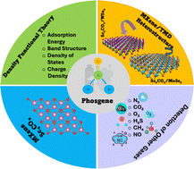 Graphical abstract: Unlocking the sensing and scavenging potential of Sc2CO2 and Sc2CO2/TMD heterostructures for phosgene detection