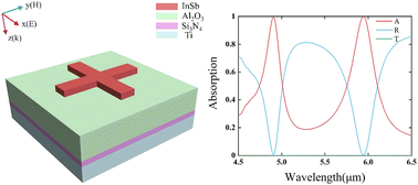Graphical abstract: A dual-band mid-infrared polarization-insensitive perfect absorber