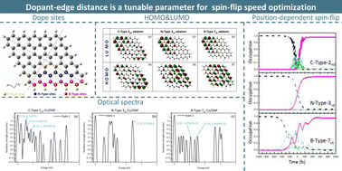 Graphical abstract: Position-dependent spin-dynamics in cobalt-substituted graphene nanoflakes