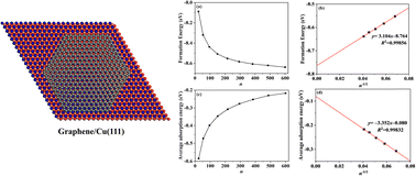Graphical abstract: Theoretical study of large-scale graphene on the Cu(111) surface using machine learning potential