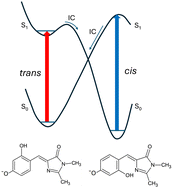 Graphical abstract: Conformer specific photophysical properties of an analog of the green fluorescent protein chromophore anion