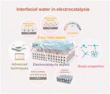 Graphical abstract: Unlocking the potential: key roles of interfacial water in electrocatalysis