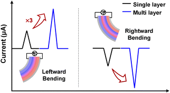 Graphical abstract: Multilayer iontronic sensors with controlled charge gradients for high-performance, self-powered tactile sensing