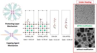 Graphical abstract: Suppressing thermal degradation of CsPbBr3 quantum dot/EVA films via APTES-mediated interface engineering: toward efficient and stable luminescence down-shifting for silicon solar cells