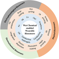 Graphical abstract: Wet chemically produced nanomaterials for soft wearable biosensors