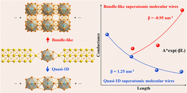Graphical abstract: Conductance of metal superatom-based molecular wires influenced by nanoscale effects