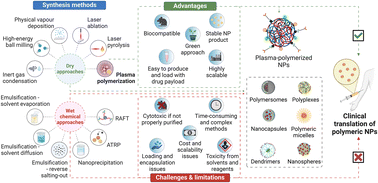 Graphical abstract: Polymeric nanoparticle synthesis for biomedical applications: advancing from wet chemistry methods to dry plasma technologies