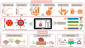 Graphical abstract: Microwave chemistry and microwave-assisted synthesis of nanomaterials in biomedicine: a focused review