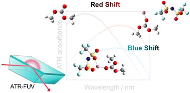 Graphical abstract: Electronic states and contact ion pair formation in lithium-ion electrolytes investigated by far-ultraviolet spectroscopy and quantum chemical calculations