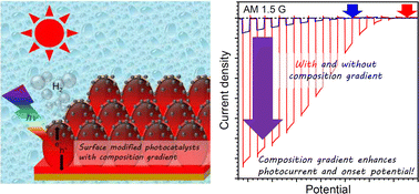 Graphical abstract: A novel particulate photocathode composed of CdTe–ZnTe solid solutions with a composition gradient for solar hydrogen evolution from water