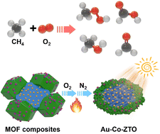 Graphical abstract: Engineered interface coverage and precise cocatalyst placement in MOF-derived heterojunction photocatalysts for selective methane oxidation