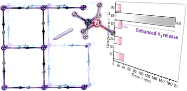 Graphical abstract: Destabilization of ammonia borane via dual confinement in a cobalt-based Prussian blue analogue
