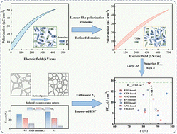 Graphical abstract: Synergistically enhanced energy storage performance of Bi0.47Na0.47Ba0.06TiO3-based relaxor ferroelectrics via dual engineering of dynamic nanodomains and defect regulation