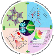 Graphical abstract: Pressure-tuned 2D hybrid perovskites: emerging insights and future opportunities