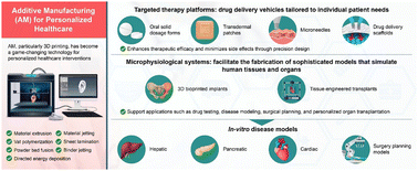 Graphical abstract: Innovations in additive manufacturing approaches for the fabrication of advanced drug delivery platforms, biomimetics, and predictive 3D microphysiological interfaces