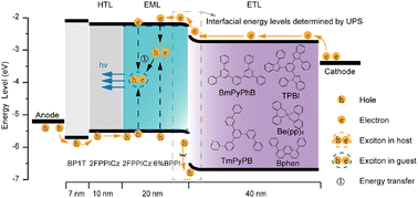 Graphical abstract: Determining interfacial energy levels between the crystalline emitting layer and the amorphous electron transport layer: UPS-assisted efficiency optimization in crystalline OLEDs