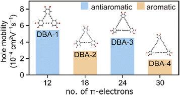 Graphical abstract: Unveiling the roles of aromaticity in the optoelectronic and charge-transport properties of dehydrobenzo[n]annulenes
