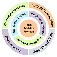 Graphical abstract: Multifunctional high-mobility polymer semiconductors: design, synthesis and applications