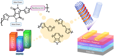 Graphical abstract: Fine-tuning the backbone coplanarity and energy level of diketopyrrolopyrrole-based conjugated polymers for single-walled carbon nanotube sorting and field-effect transistor applications