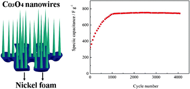 Graphical abstract: Freestanding Co3O4 nanowire array for high performance supercapacitors