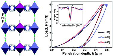 Graphical abstract: Mechanical properties of a metal–organic framework containing hydrogen-bonded bifluoride linkers