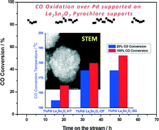 Graphical abstract: High surface area La2Sn2O7 pyrochlore as a novel, active and stable support for Pd for CO oxidation