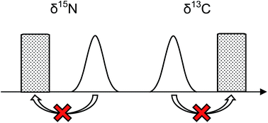 Graphical abstract: Isotope ratio analysis of carbon and nitrogen by elemental analyser continuous flow isotope ratio mass spectrometry (EA-CF-IRMS) without the use of a reference gas