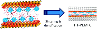 Graphical abstract: Functionalized mesoporous structured inorganic materials as high temperature proton exchange membranes for fuel cells