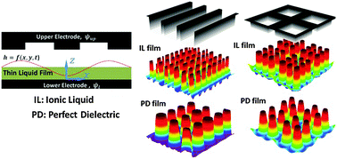 Graphical abstract: Compact micro/nano electrohydrodynamic patterning: using a thin conductive film and a patterned template