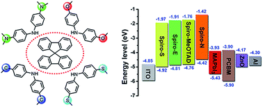 Graphical abstract: Effects of heteroatom substitution in spiro-bifluorene hole transport materials