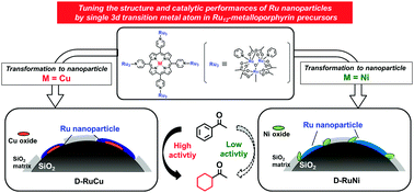 Graphical abstract: Tuning the structure and catalytic activity of Ru nanoparticle catalysts by single 3d transition-metal atoms in Ru12–metalloporphyrin precursors