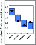 Graphical abstract: Environmental analysis of perovskites and other relevant solar cell technologies in a tandem configuration