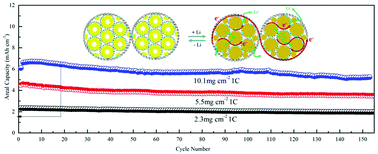 Graphical abstract: Self-assembled N-graphene nanohollows enabling ultrahigh energy density cathode for Li–S batteries