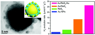 Graphical abstract: Largely enhanced photocatalytic activity of Au/XS2/Au (X = Re, Mo) antenna–reactor hybrids: charge and energy transfer