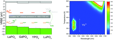 Graphical abstract: Charge carrier trapping processes in lanthanide doped LaPO4, GdPO4, YPO4, and LuPO4