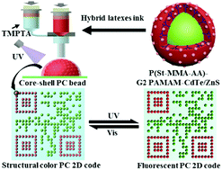 Graphical abstract: Microfluidic printing directing photonic crystal bead 2D code patterns