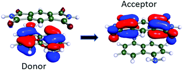 Graphical abstract: Analysis of charge transfer transitions in stacked π-electron donor–acceptor complexes