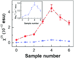 Graphical abstract: Surface oxygen-containing defects of graphene nanosheets with tunable nonlinear optical absorption and refraction