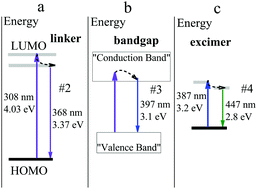 Graphical abstract: Exploring the electronic structure of aluminum metal–organic framework Basolite A100: solid-state synchronous fluorescence spectroscopy reveals new charge excitation/relaxation pathways