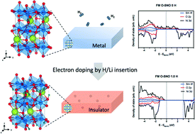 Graphical abstract: Metal-to-insulator transition in SmNiO3 induced by chemical doping: a first principles study