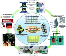 Graphical abstract: Three-dimensional graphene-based polymer nanocomposites: preparation, properties and applications