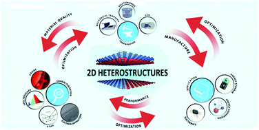 Graphical abstract: Recent advances in the preparation, characterization, and applications of two-dimensional heterostructures for energy storage and conversion