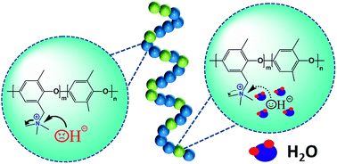 Graphical abstract: Chemical stability of poly(phenylene oxide)-based ionomers in an anion exchange-membrane fuel cell environment