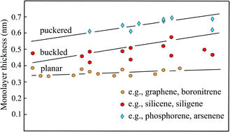 Graphical abstract: Thickness of elemental and binary single atomic monolayers