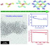 Graphical abstract: From fluorene molecules to ultrathin carbon nanonets with an enhanced charge transfer capability for supercapacitors