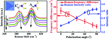 Graphical abstract: Anomalous lattice vibrations of CVD-grown monolayer MoS2 probed using linear polarized excitation light